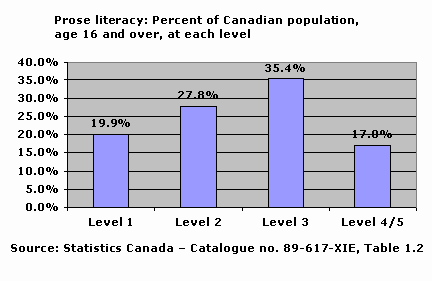Percent of Canadian population, age 16 and over, at each level