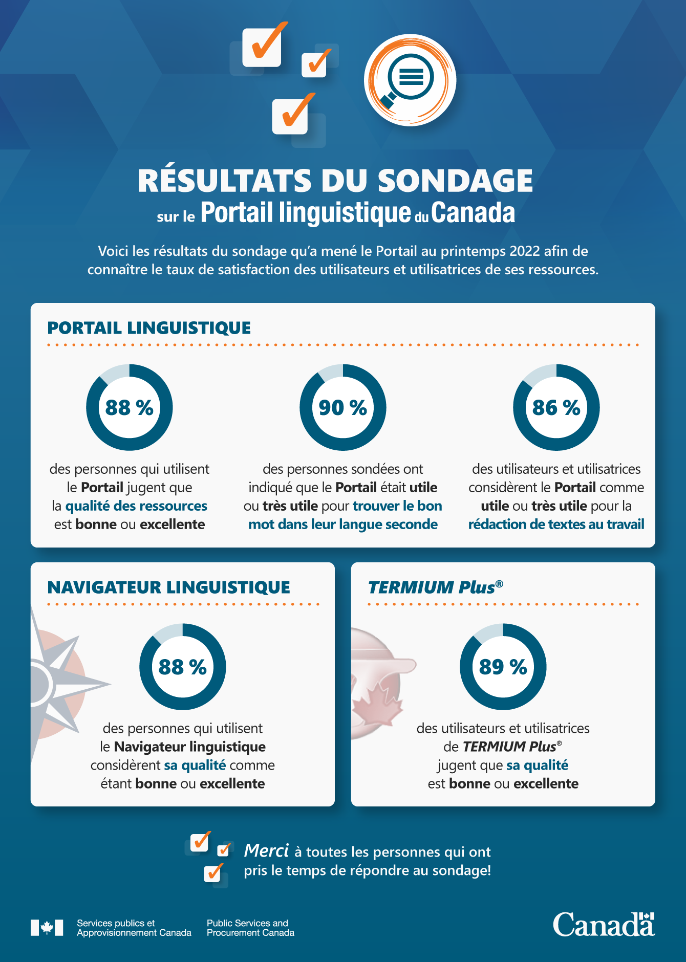 La description complète se trouve sous l’Infographie : Résultats du sondage sur le Portail linguistique du Canada.